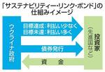 　「サステナビリティー・リンク・ボンド」の仕組みイメージ