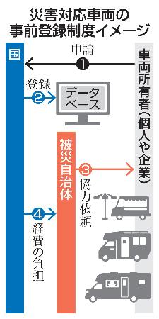 　災害対応車両の事前登録制度イメージ