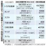 　自動車大手７社の業績とトランプ関税の影響