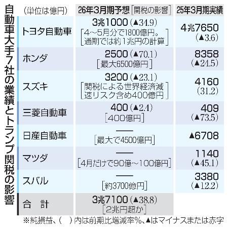 　自動車大手７社の業績とトランプ関税の影響