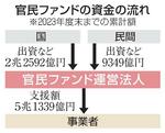 　官民ファンドの資金の流れ