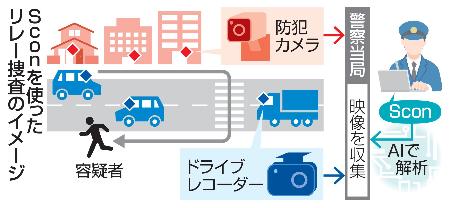 　Ｓｃｏｎを使ったリレー捜査のイメージ