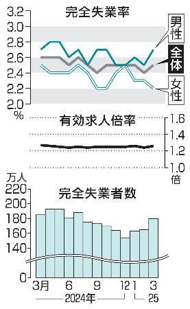 　完全失業率・失業者数と有効求人倍率