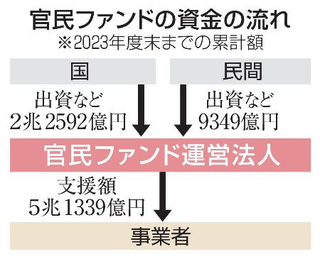 　官民ファンドの資金の流れ