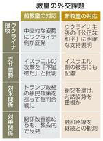 　教皇の外交課題