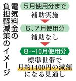 　電気料金の負担軽減策のイメージ