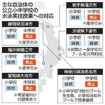 　主な自治体の公立小中学校水泳実技授業への対応