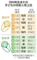 　２０２４年生まれの子どもの名前人気上位