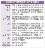 　年金制度改革法案を巡る主な動き
