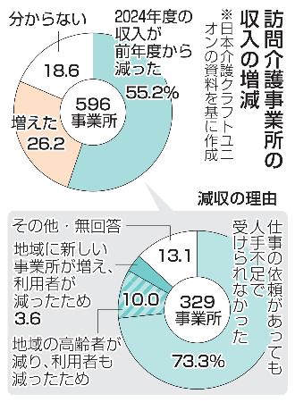 　訪問介護事業所の収入の増減