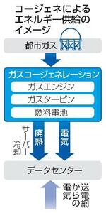 　コージェネによるエネルギー供給のイメージ