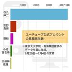 　ユーチューブ公式アカウントの累積再生数
