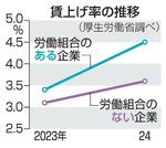 　賃上げ率の推移