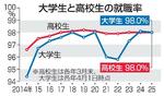 　大学生と高校生の就職率