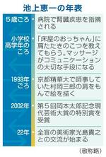 池上恵一の年表