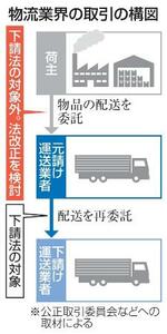 　物流業界の取引の構図