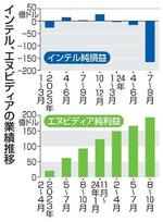 　インテル、エヌビディアの業績推移