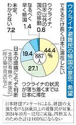 　ウクライナ避難民の帰国の意思、希望