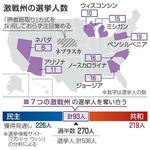 　激戦州の選挙人数