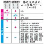 　都道府県別の人口増減パターン