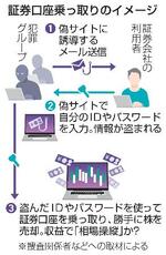 　証券口座乗っ取りのイメージ