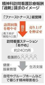 　精神科訪問看護診療報酬「過剰」請求のイメージ