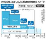 　「年収の壁」見直しによる基礎控除増額のイメージ