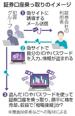 　証券口座乗っ取りのイメージ