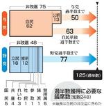 　過半数獲得に必要な議席数