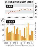 　米失業率と就業者数の推移