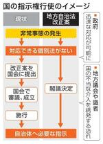 　国の指示権行使のイメージ