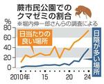 　蕨市民公園でのクマゼミの割合