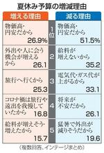 　夏休み予算の増減理由（複数回答、インテージまとめ）