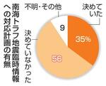 　南海トラフ地震臨時情報への対応計画の有無