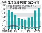 　生活保護申請件数の推移