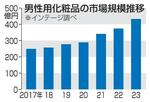 　男性用化粧品の市場規模推移