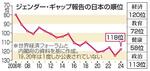 　ジェンダー・ギャップ報告の日本の順位