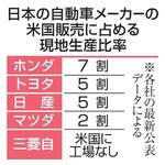 　日本の自動車メーカーの米国販売に占める現地生産比率