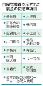　自民党調査で示された裏金の使途１５項目