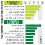 　女性役員比率が低い理由と必要な取り組み