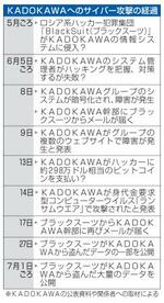 　ＫＡＤＯＫＡＷＡへのサイバー攻撃の経過