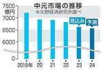 　中元市場の推移