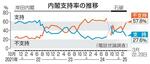 　内閣支持率の推移