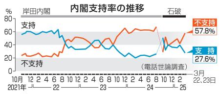 　内閣支持率の推移