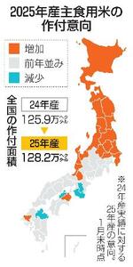 　２０２５年産主食用米の作付意向