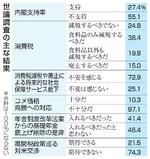 　世論調査の主な結果