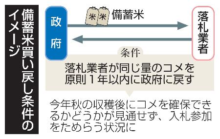 　備蓄米買い戻し条件のイメージ