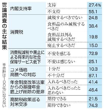 　世論調査の主な結果
