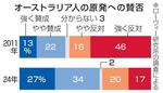 　オーストラリア人の原発への賛否
