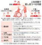 　人生会議で話し合うべき内容